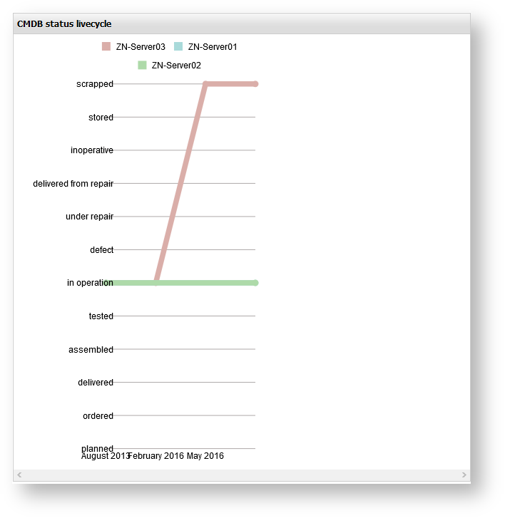 CMDB Status Lifecycle