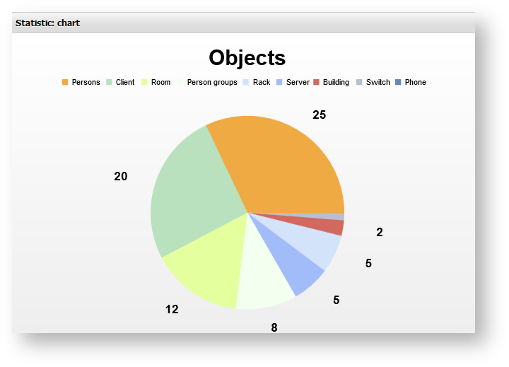 Statistic Chart