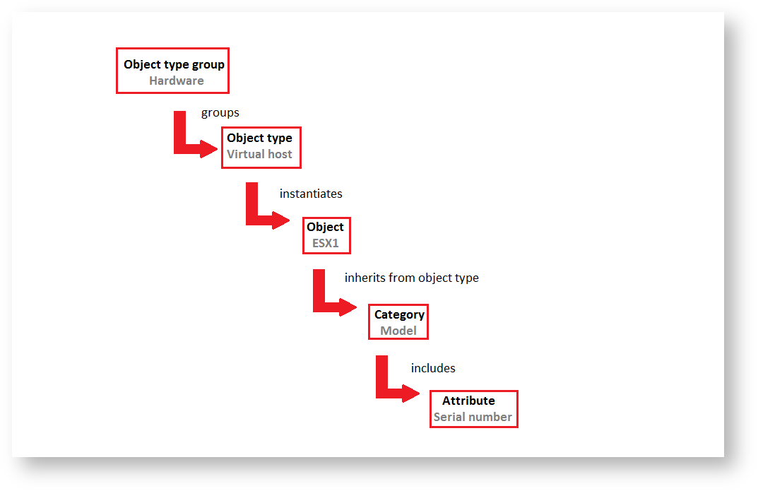 Groups, Types and Categorizations