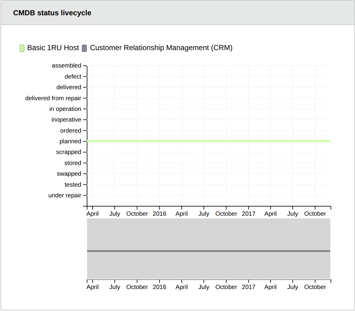 CMDB-status-life-cycle
